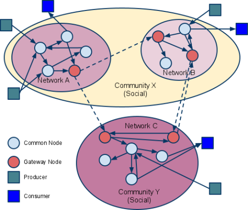 Learning Registry Resource Distribution Model Diagram